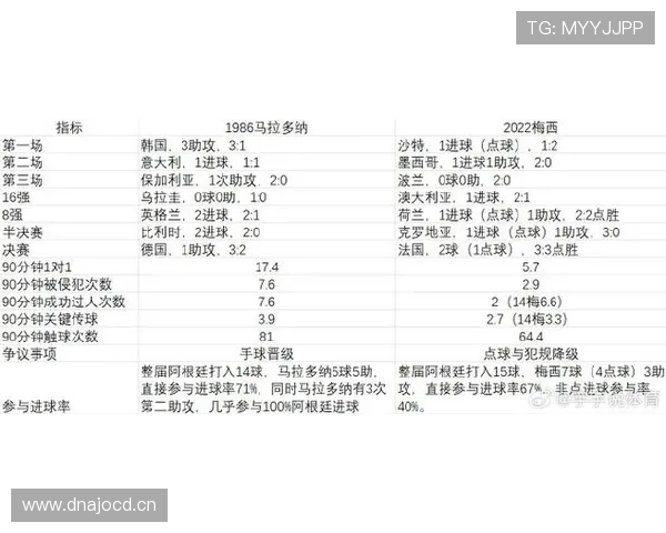 梅西 vs 马拉多纳：国家队关键战表现与数据对比